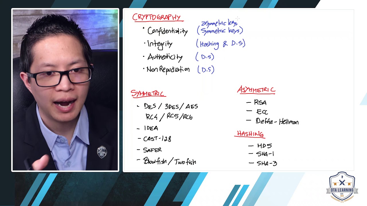 Essential Cryptography Concepts for CISA Exam Preparation π