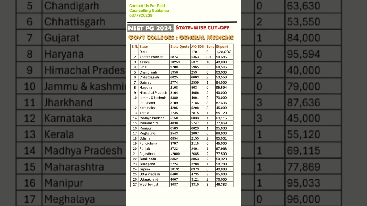 NEET PG 2024 State & All India Cut Offs for General Medicine