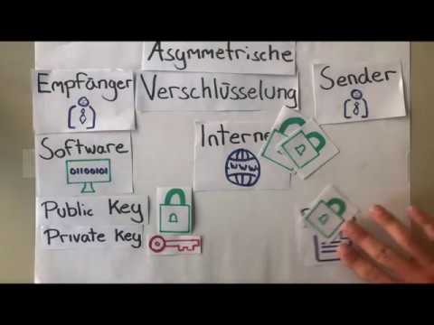 Symmetrische & Asymmetrische Verschlüsselung