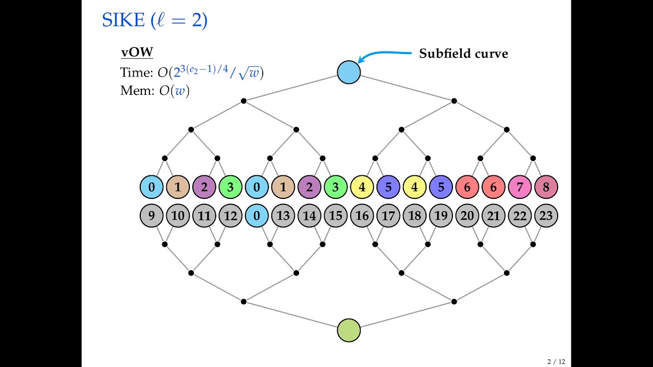 Enhanced Classical Cryptanalysis of SIKE: Practical Insights 🔍