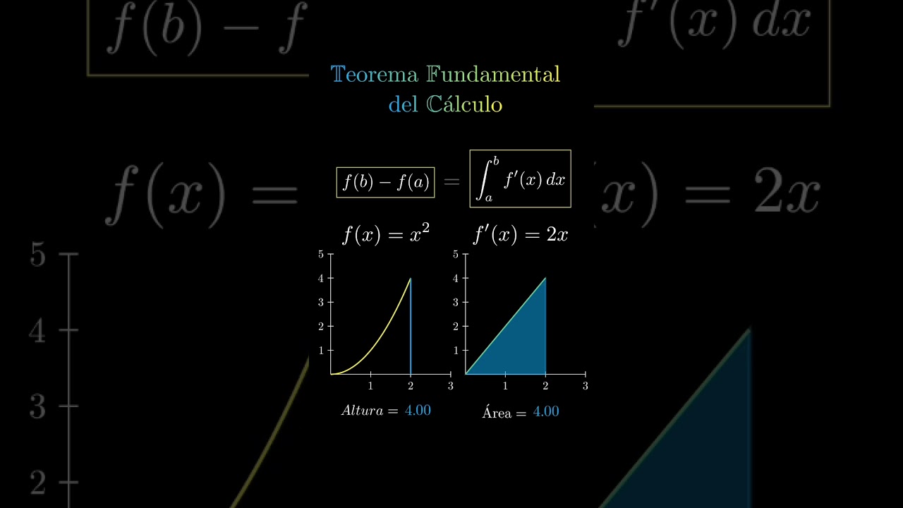 Descubre la Conexión Entre Derivadas e Integrales: El Teorema Fundamental del Cálculo 📐