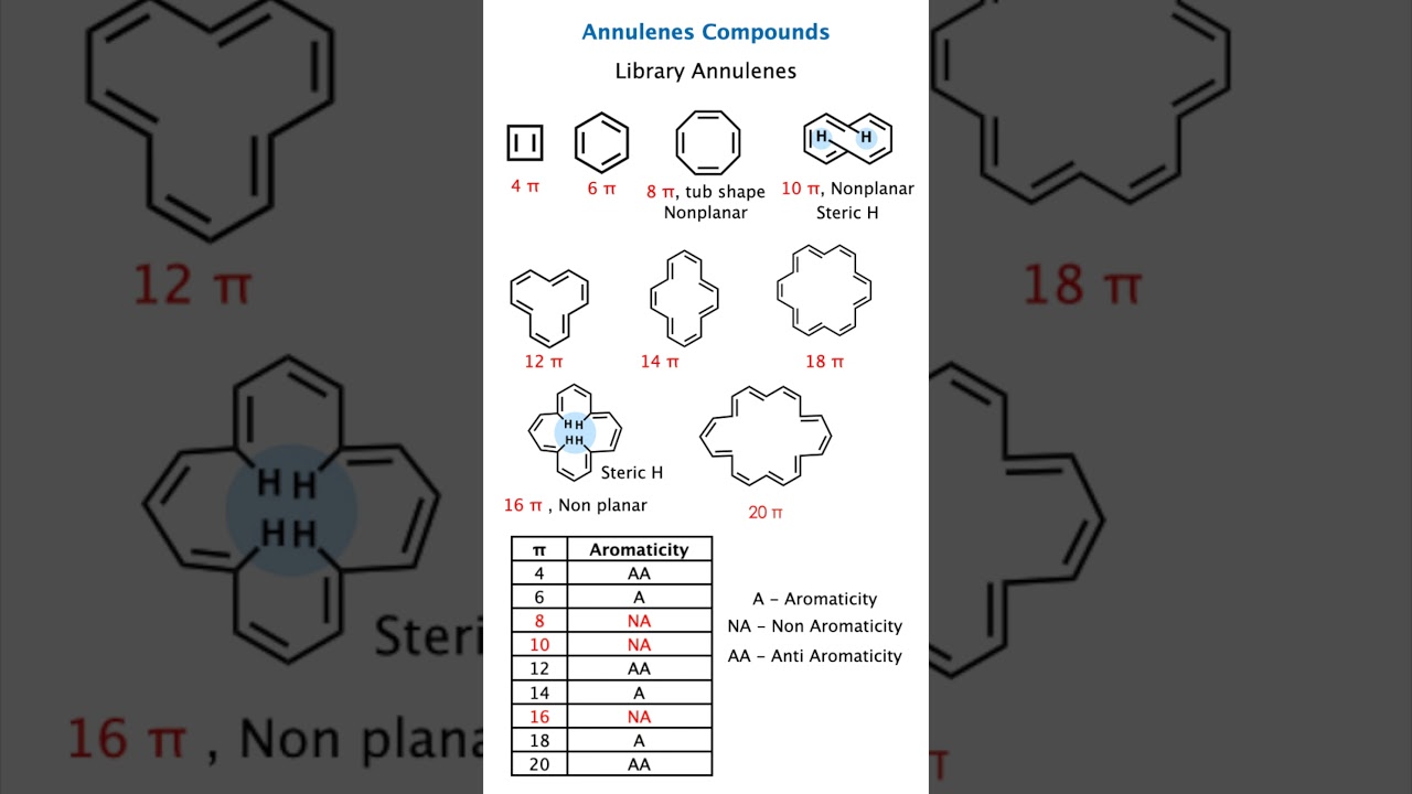 Annulenes & Aromaticity in Organic Chemistry 🌿