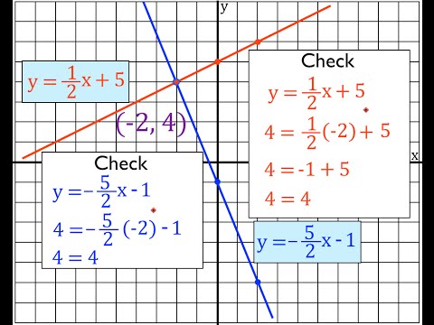 Graphing Method, Systems of Linear Equations