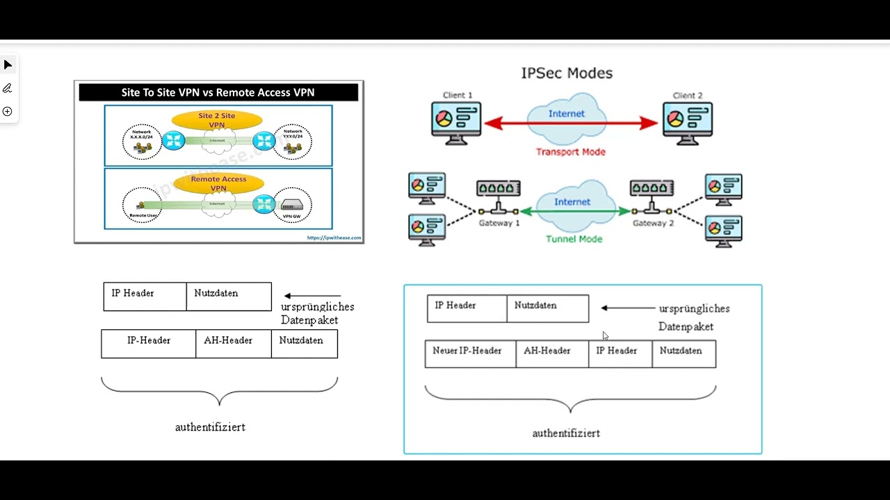 Fachinformatik Arabisch: VPN Transport & Tunnel Modes – Prüfungsvorbereitung 🔐