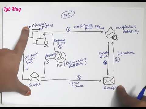 PKI (Public Key Infrastructure) in Cryptography and Network Security #cryptography #cse #education