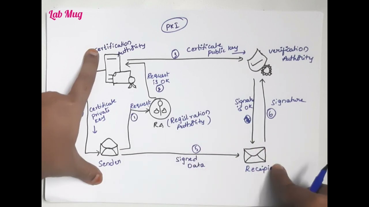 Understanding PKI: The Key to Secure Communication 🔐