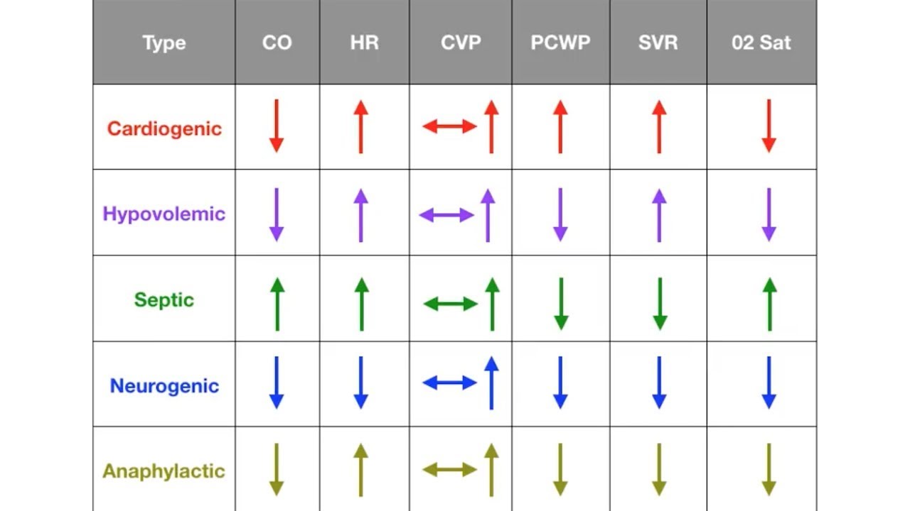 Types of Shock: Cardiogenic, Hypovolemic, Septic & More