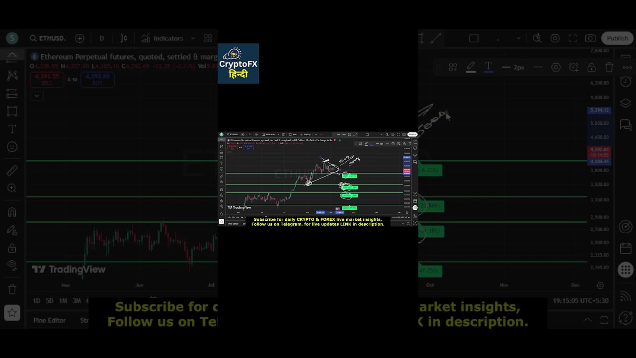 Ethereum Price Analysis Today | Key Levels to Watch 🔥 #Shorts