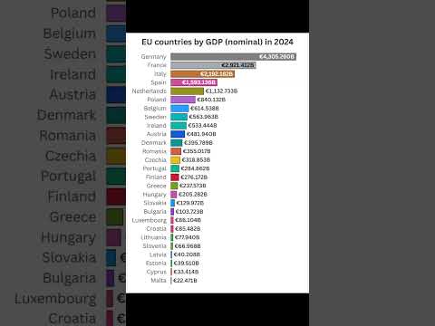 Top EU Countries by GDP Nominal in 2024 💶📊 | European Economy Rankings! #Economy #GDP #2024 #shorts