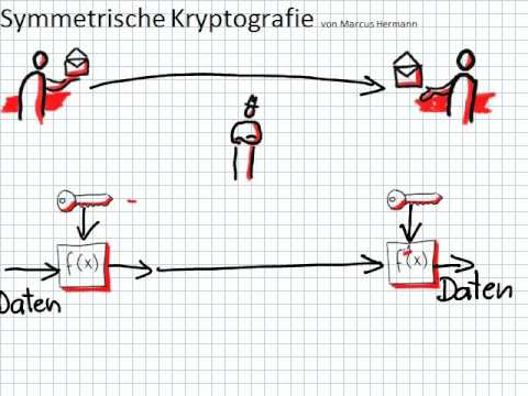 Symmetrische Kryptografie