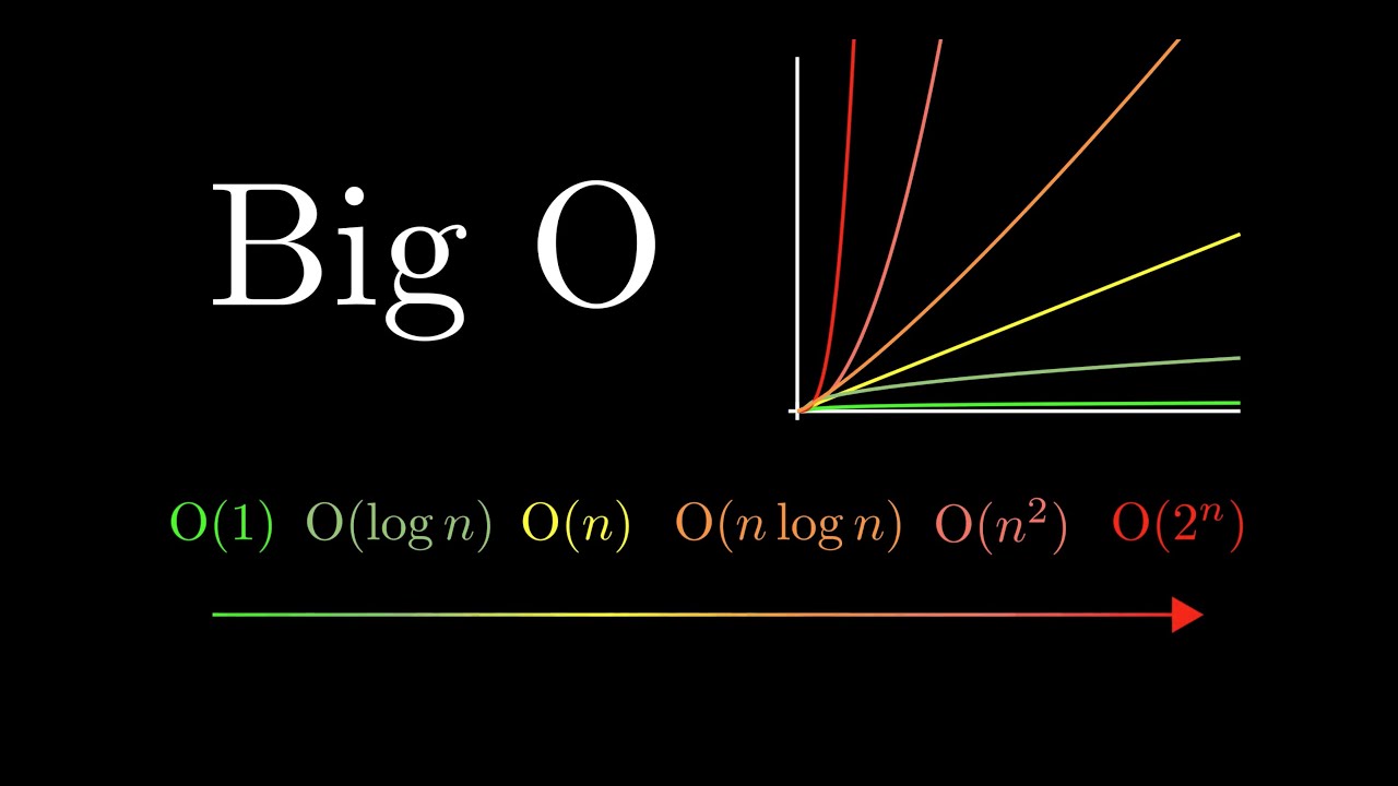 What Is Big O Notation?