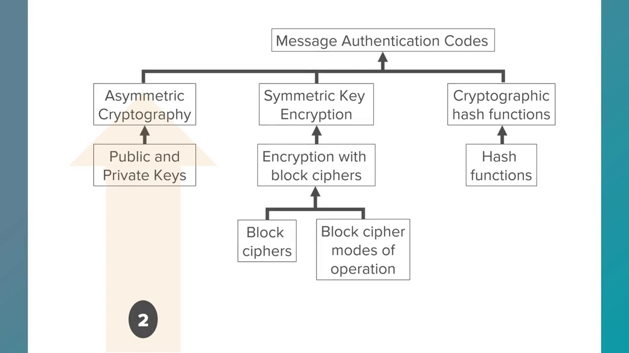 Cryptography 101: Master Symmetric & Asymmetric Encryption + Spot Security Flaws 🔐