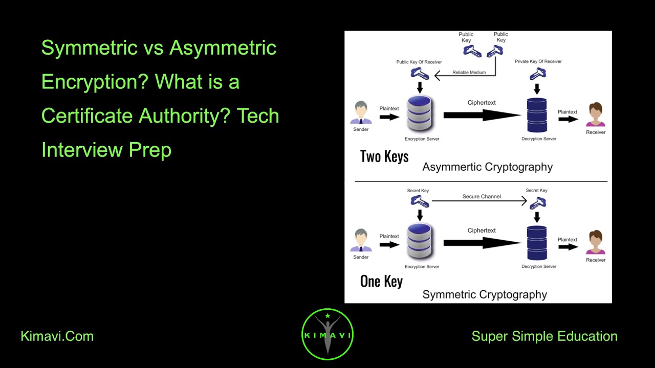Symmetric vs Asymmetric Encryption & the Role of Certificate Authorities Explained π