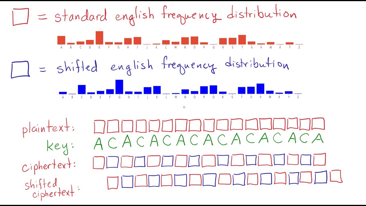 Unlocking the Secrets of the Vigenère Cipher: How and Why It Works 🔍