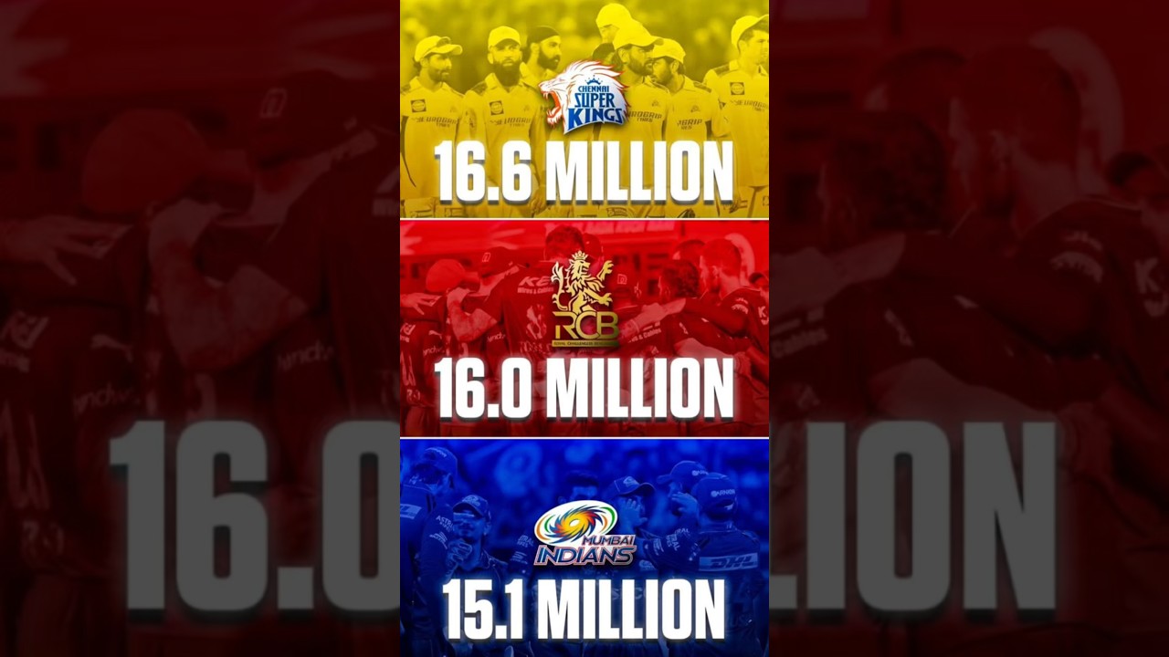 Top Followed IPL Teams on Instagram 🔥