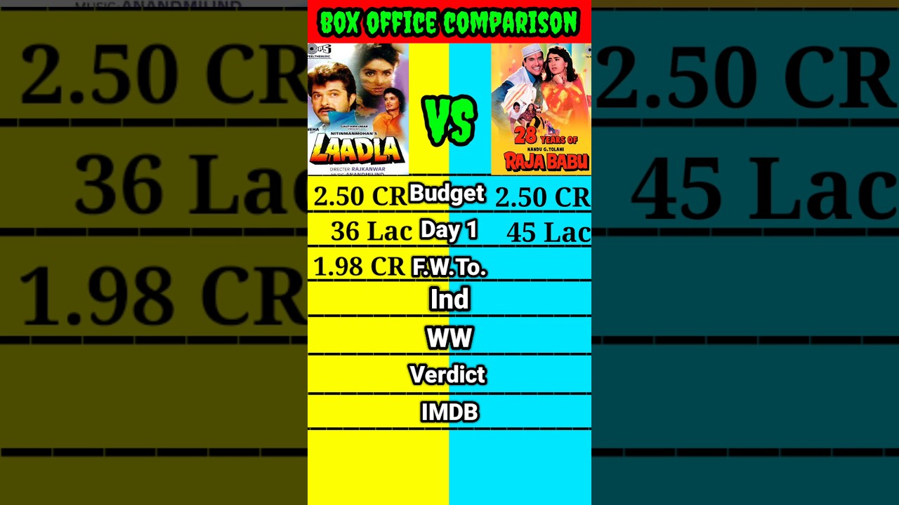 Laadla vs Raja Babu: Box Office Showdown 💥 | Short Comparison