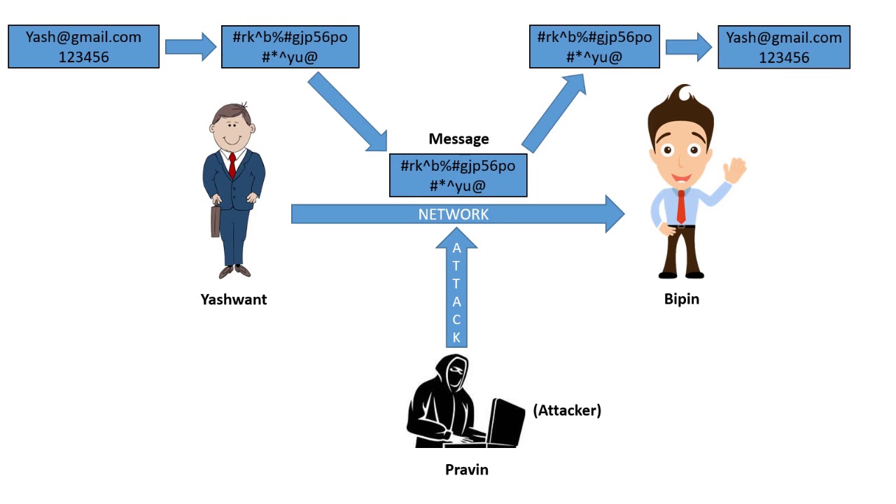 Understanding Cryptology, Cryptography, and Cryptanalysis in Network Security π