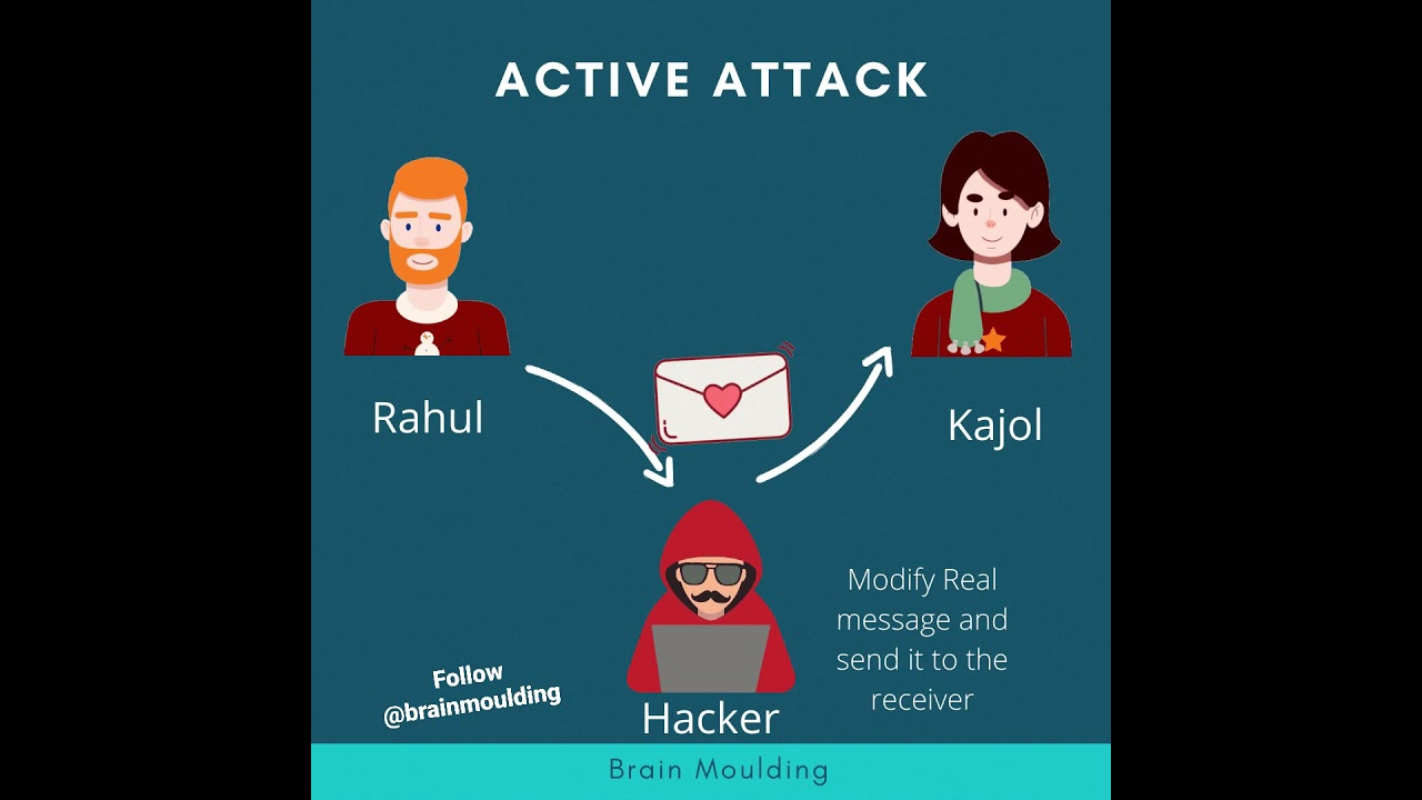 Understanding Active Attacks in Cybersecurity: Examples & Insights 🔒
