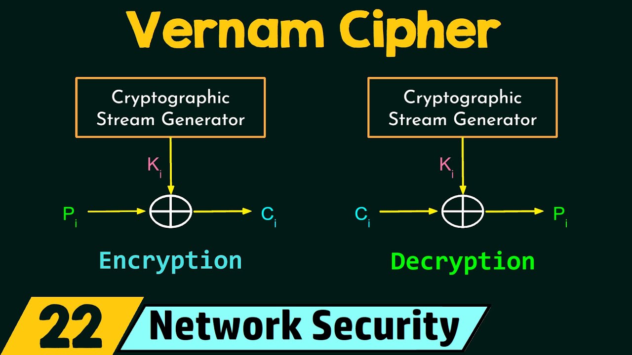 Mastering Network Security: Polyalphabetic & Vernam Ciphers Explained π