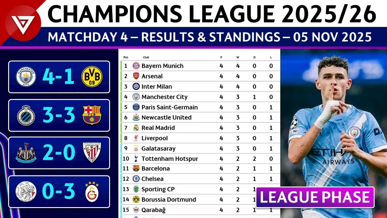 [MD4] UCL Results & Standings Today | UEFA Champions League 2025/26 Point Table - 5 Nov 2025