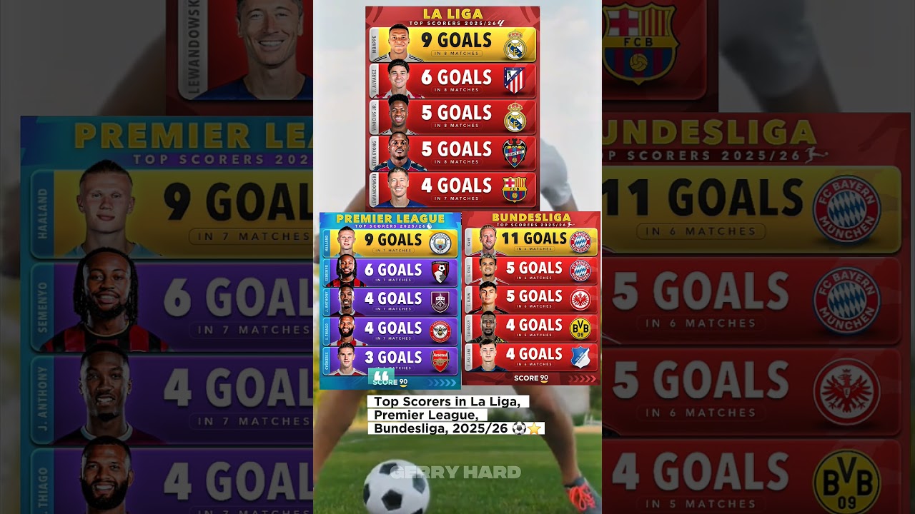 2025/26 Top Scorers in La Liga, Premier League, and Bundesliga