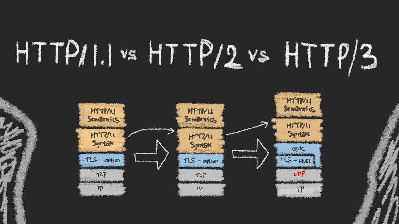 HTTP/1, HTTP/2 & HTTP/3: Evolution of Web Protocols 🌐