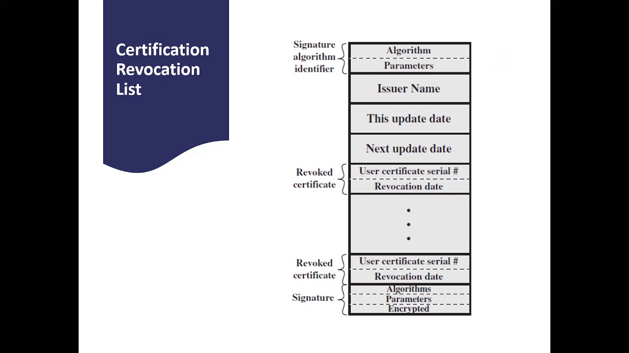Revocation List and Public Key Infrastructure in Network and Information Security