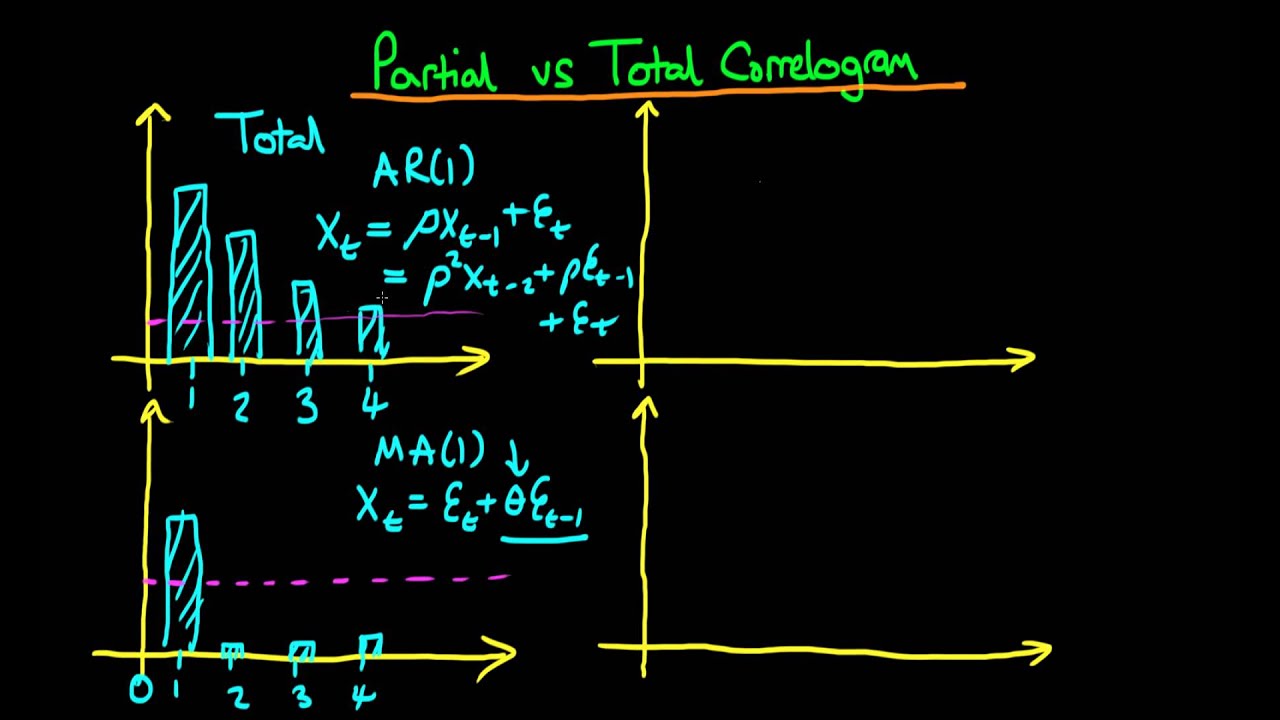 Partial vs Total Autocorrelation Explained 📊