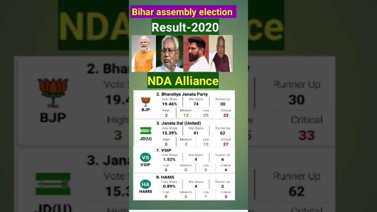 Bihar 2020 Election Results: NDA's Performance 🗳️