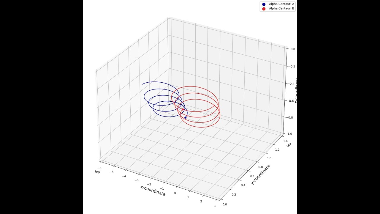 Alpha Centauri Star System Trajectories π