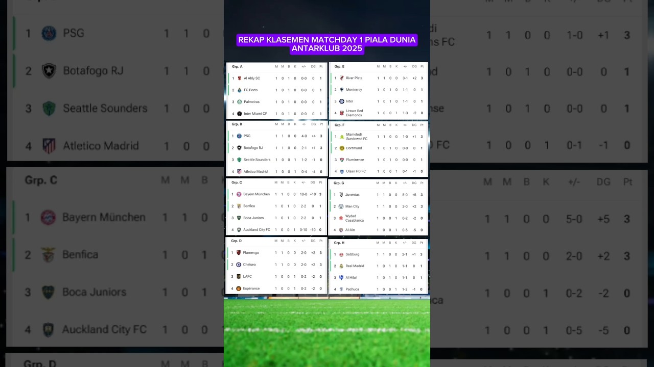 Rekap Klasemen Matchday 1 Piala Dunia Antarklub 2025