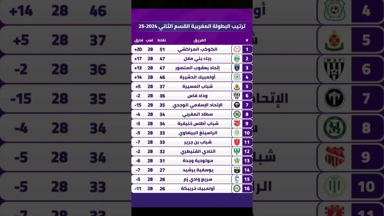 ترتيب البطولة الاحترافية القسم الثاني بعد الجولة 28 🇲🇦