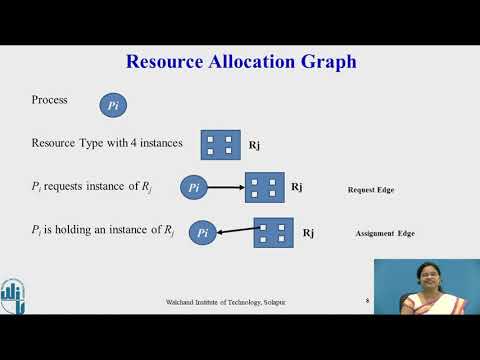 Deadlock characterization and Resource Allocation Graph