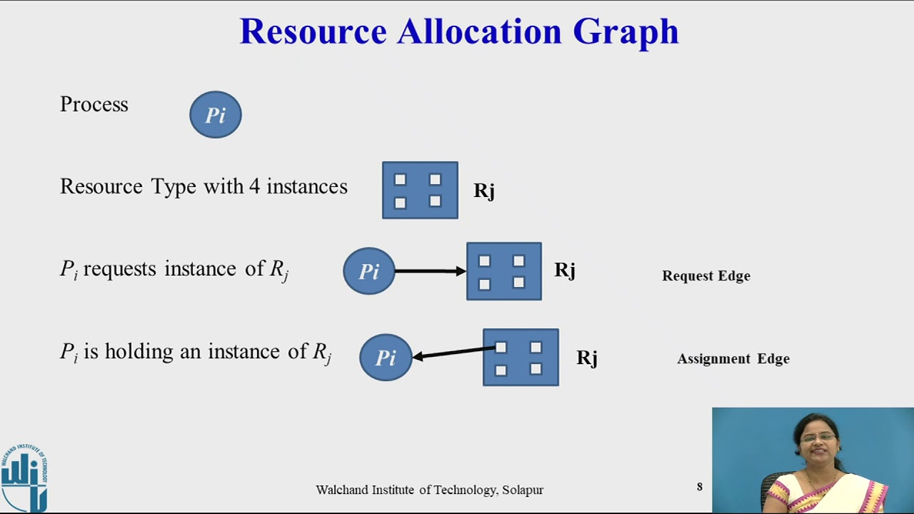 Deadlock Characterization and Resource Allocation Graph