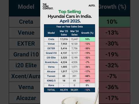 Hyundai Top Selling Cars #shorts #hyundai #sales #creta #venue #exter #i10 #i20 #verna #alcazar