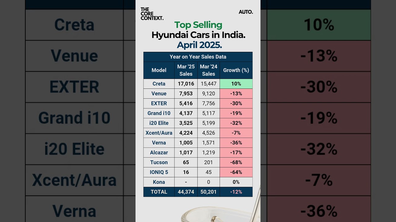 Hyundai's Best-Selling Cars in 2023 π | Creta, Venue, i20 & More