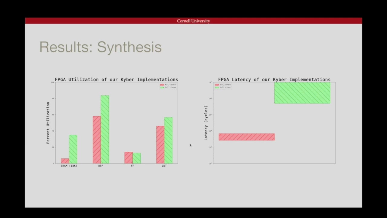 FPGA Acceleration of Post-Quantum Cryptography - ECE6775 FA24 Final Project