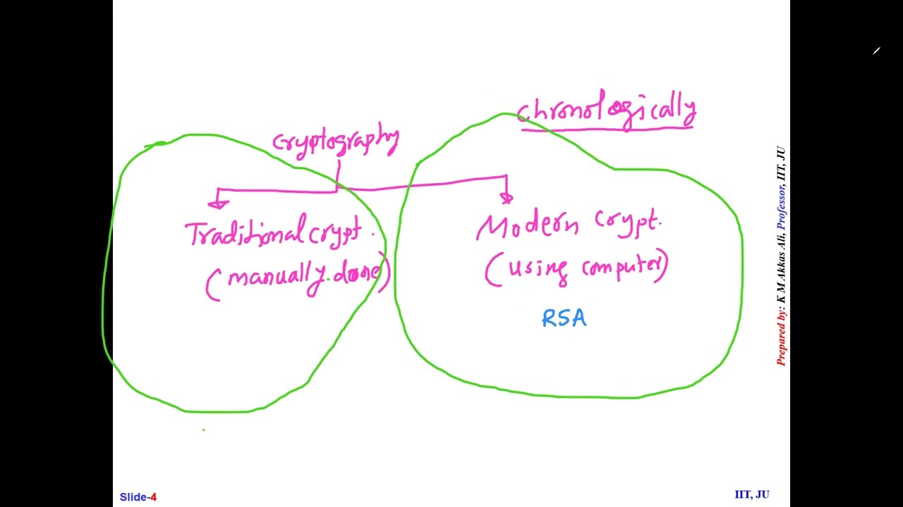 Master Traditional Substitution Ciphers | PGDIT 315 Lecture 07 ๐