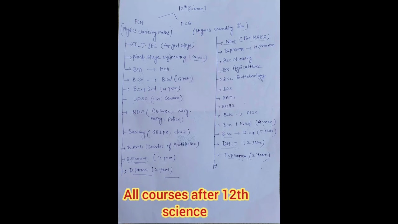 Science Career Options After 12th (PCM) 🚀