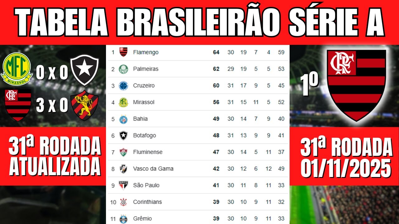 Tabela do Brasileirão 2025 – Atualização da Rodada de Hoje | Classificação da Série A