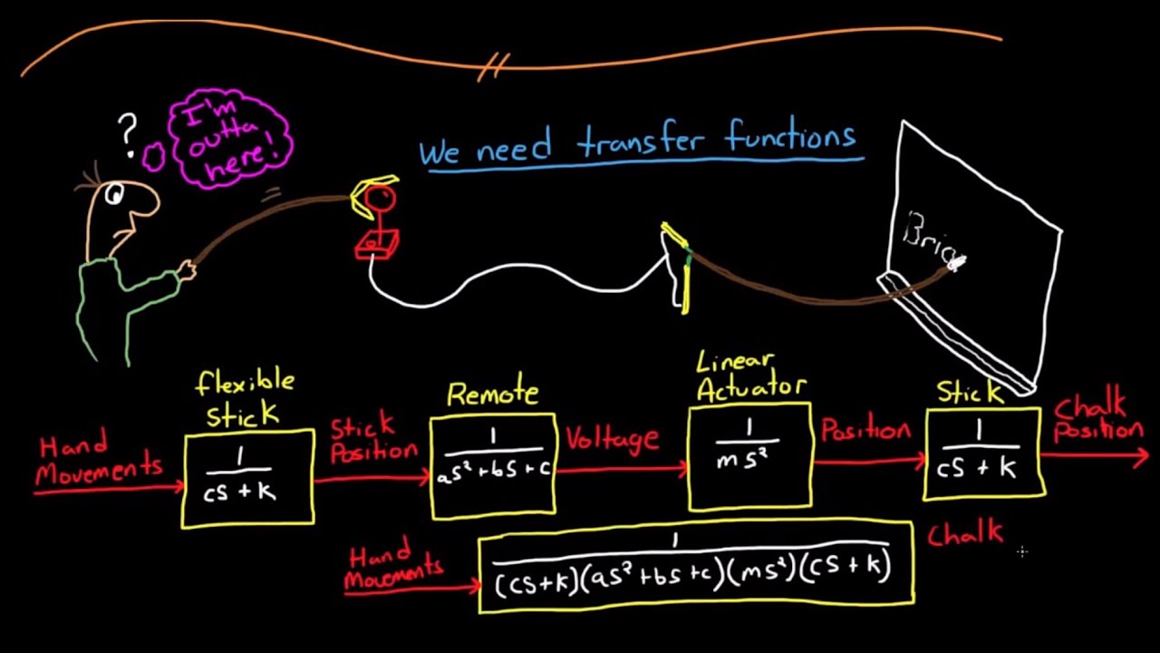 Control Systems Lecture: Transfer Functions ๐