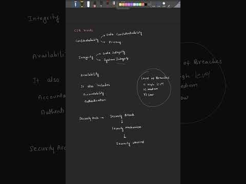 CIA triads in principle of cryptography#Crypto#Cryptography #Cybersecurity #Encryption #Tech #Shorts