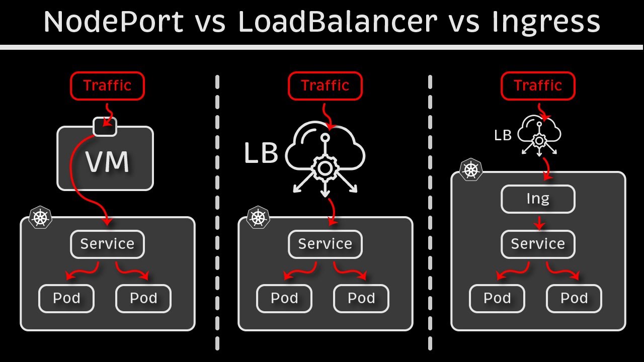 Kubernetes: NodePort, LoadBalancer & Ingress Explained