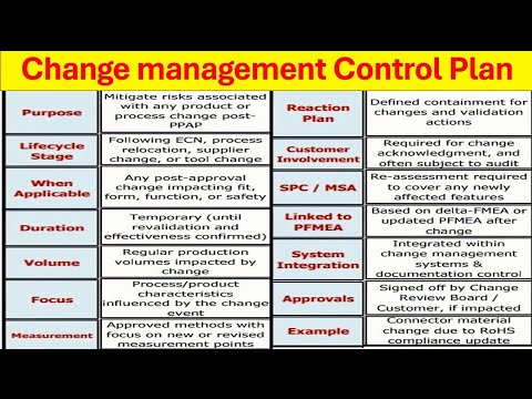 Change Management Control Plans with LWMRM