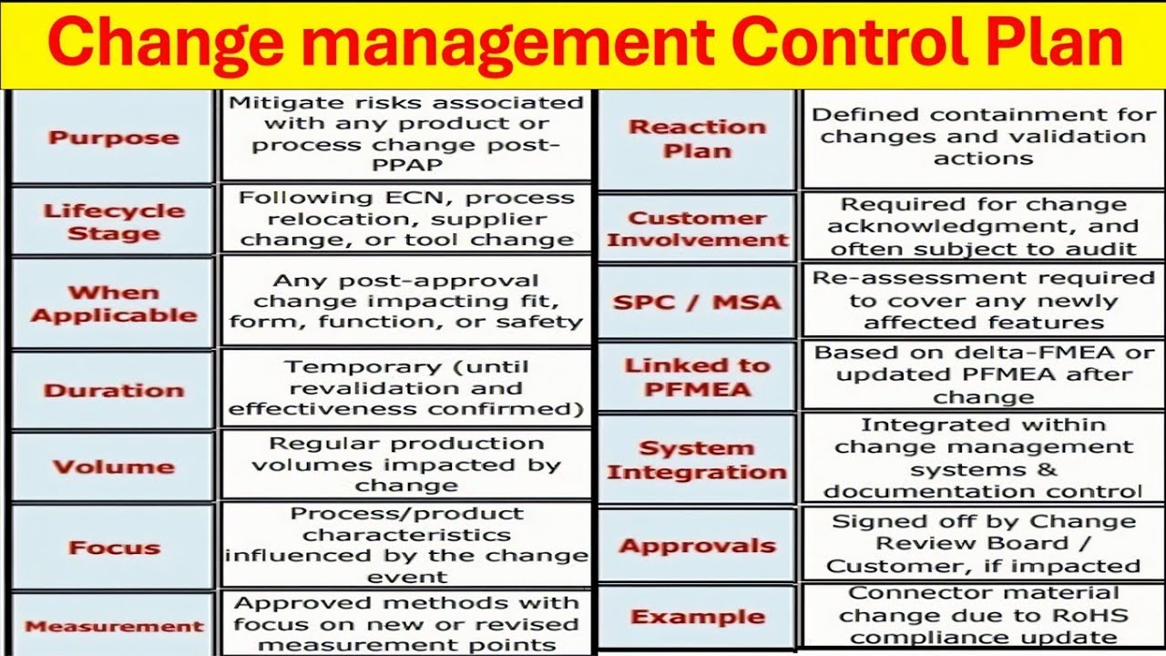 Master Change Management Control Plans with LWMRM – Essential Tips for Engineers 🔧