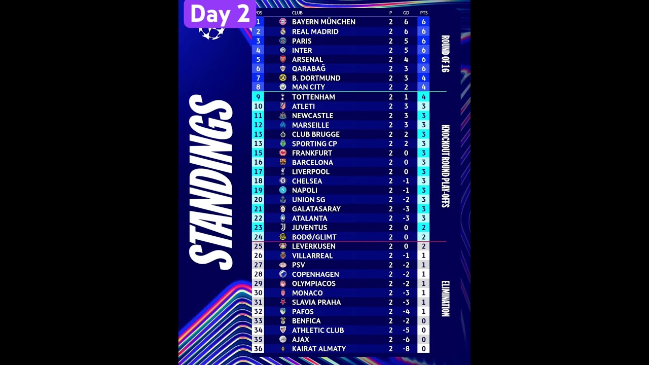 Champions League Standings After Day 2