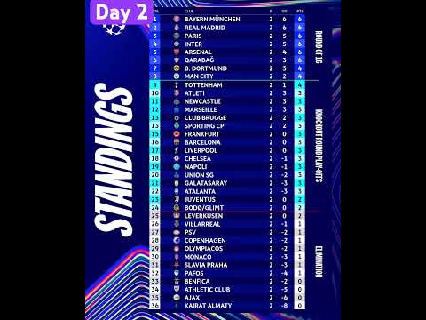 Champions League Standings Day 2 Table Classement Ligue Des Champions UCL Rankings #ucl #uclstanding