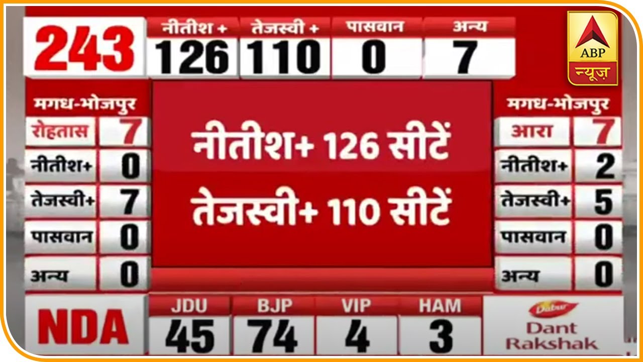Bihar 2020 Election Results: NDA Leads with 123 Seats ๐ณ๏ธ