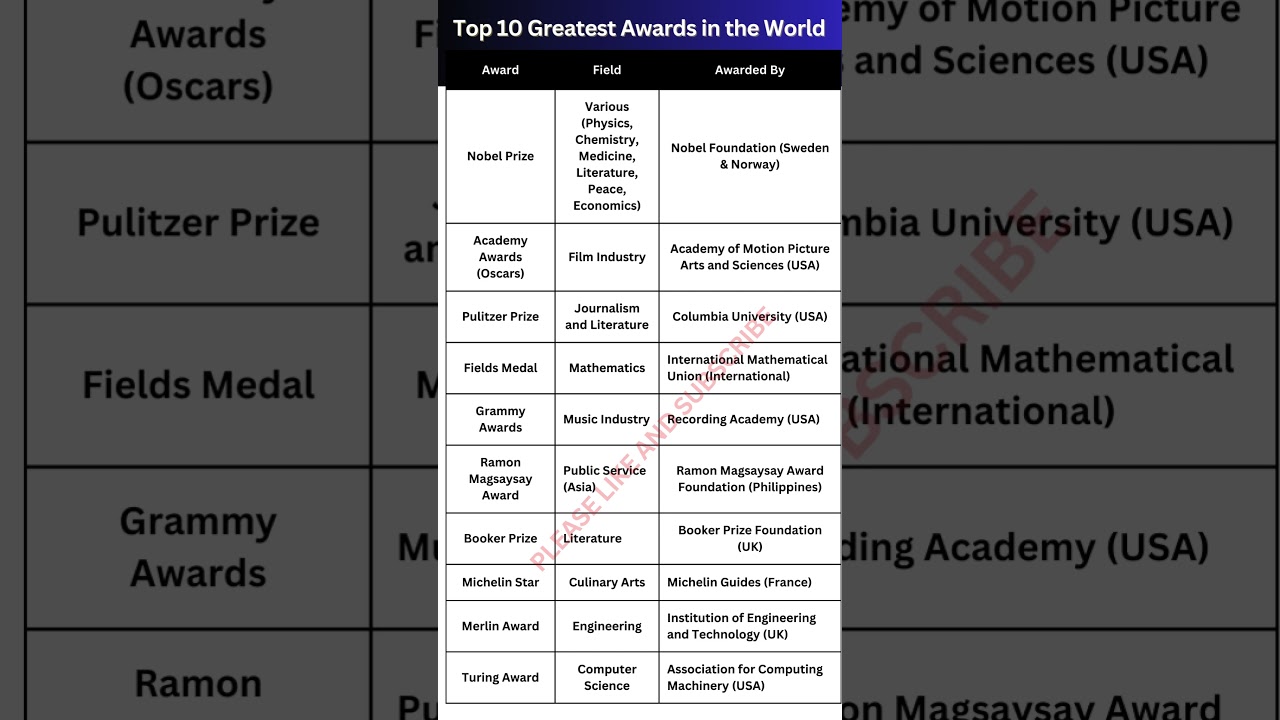 Top 10 World’s Most Prestigious Awards 🏆