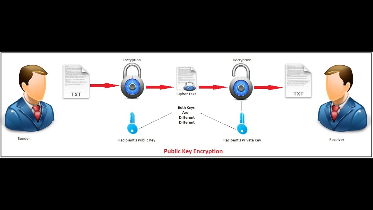 Understanding Public Key Cryptography & RSA Algorithm π
